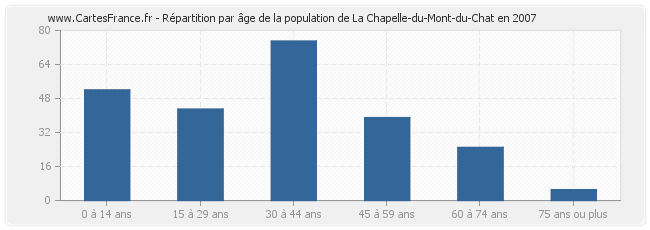 Répartition par âge de la population de La Chapelle-du-Mont-du-Chat en 2007